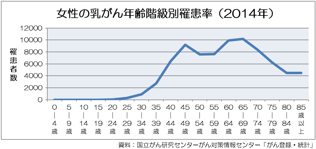 %e5%a5%b3%e6%80%a7%e3%81%ae%e4%b9%b3%e3%81%8c%e3%82%93%e5%b9%b4%e9%bd%a2%e9%9a%8e%e7%b4%9a%e5%88%a5%e7%bd%b9%e6%82%a3%e7%8e%87%ef%bc%92%ef%bc%90%ef%bc%91%ef%bc%94%e5%b9%b4