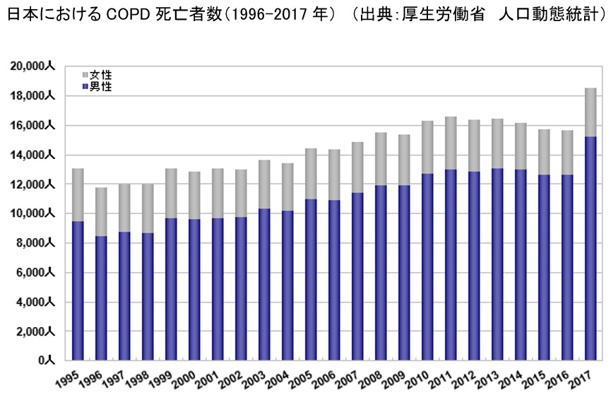 %e6%97%a5%e6%9c%ac%e3%81%ab%e3%81%8a%e3%81%91%e3%82%8bcopd%e6%ad%bb%e4%ba%a1%e8%80%85%e6%95%b0